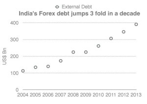 foreign-debt-trebles-in-a-d