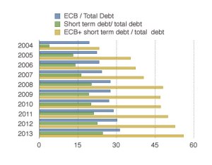 over-50-percent-debt-is-sho